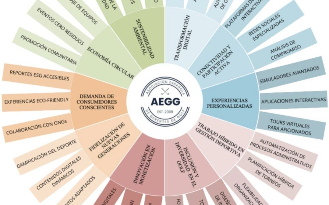 El Mapa de Tendencias AEGG anticipa el futuro de la gestión de campos de golf a través de la innovación, la sostenibilidad y la transformación digital
